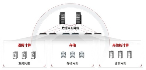 超融合数据中心网络CloudFabric 3.0 新以太释放新算力，赋能数据处理与存储服务