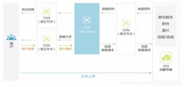 现代企业数据管理的三驾马车 云存储、对象存储与数据安全服务